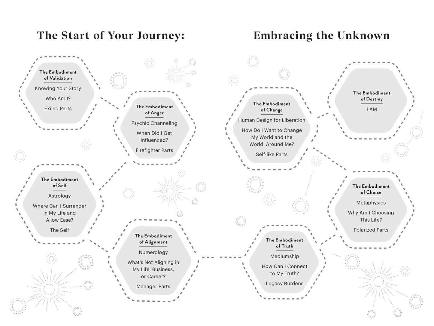 Embody Your Magic // Create the Life of Your Dreams Through Astrology, Numerology, Mediumship, Metaphysics, and Human Design // (Pre-order, Feb 17 2026)